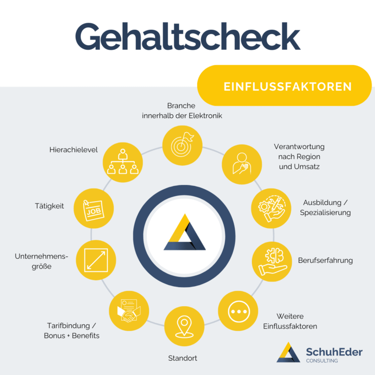 Gehaltscheck